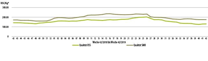 Kautschukpreisentwicklung KW 32/2019 bis KW 42/2019