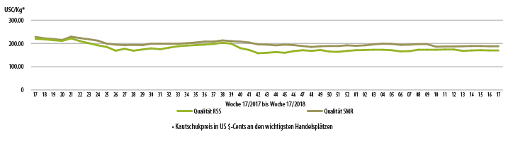 Kautschuk Preise Tabelle